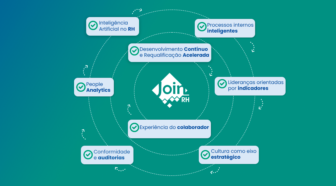 Panorama de tendências de RH para 2026 - Mapa mental