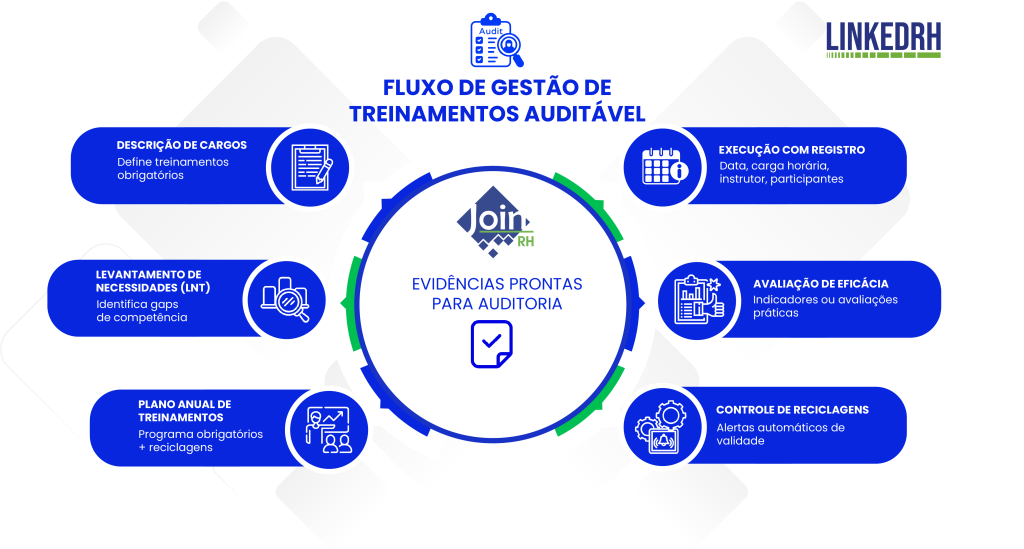 fluxo de gestão de treinamentos auditável
