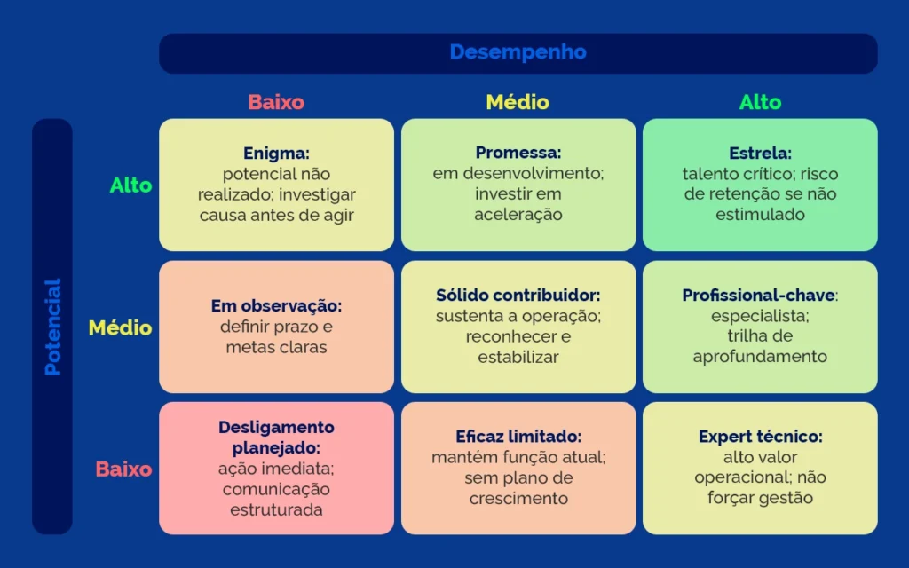 Matriz 9 box na avaliação de desempenho mapeando colaboradores por potencial e entregas.